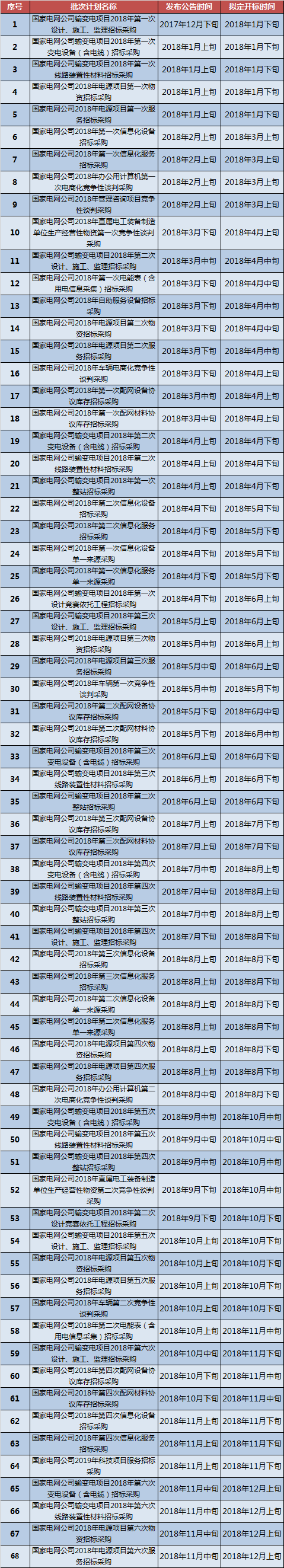 国家电网2018年集中招标预安排公告.png
